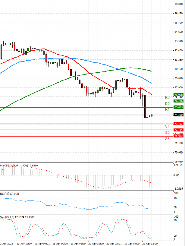 Crude Oil Analysis Technical analysis 27/04/2023
